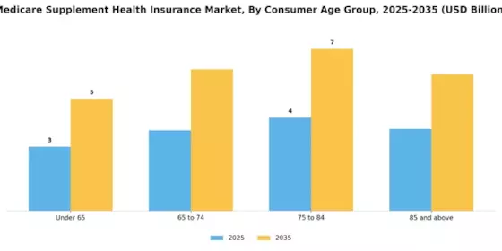 Medicare Supplement Health Insurance Market
 Segment Image 1