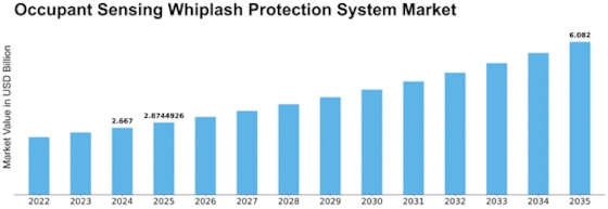 Occupant Sensing Whiplash Protection System Market Size