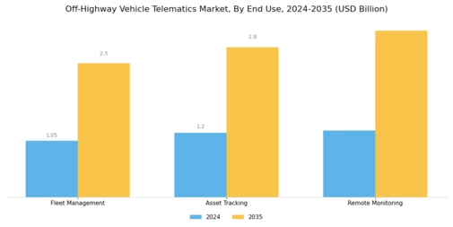 Off Highway Vehicle Telematics Market Segment Image 2