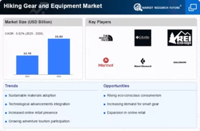 Hiking Gear & Equipment Market Infographic