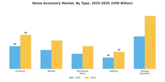 Home Accessorie Market Segment Image 0