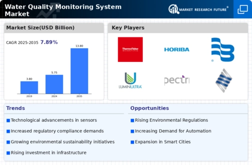 Water Quality Monitoring System Market
 Infographic