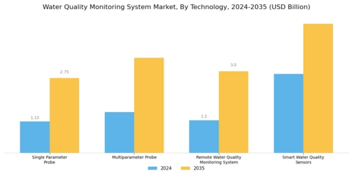 Water Quality Monitoring System Market
 Segment Image 0