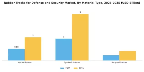 Rubber Tracks for Defense and Security Market Segment Image 1