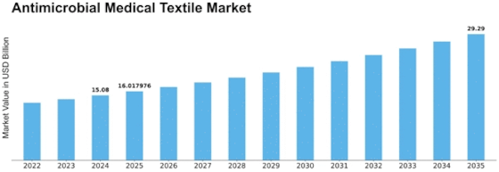 Antimicrobial Medical Textile Market Size