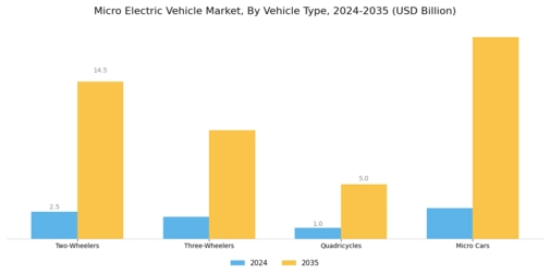 Micro Electric Vehicle Market Segment Image 0