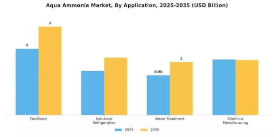 Aqua Ammonia Market Segment Image 0