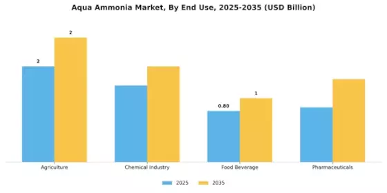 Aqua Ammonia Market Segment Image 1