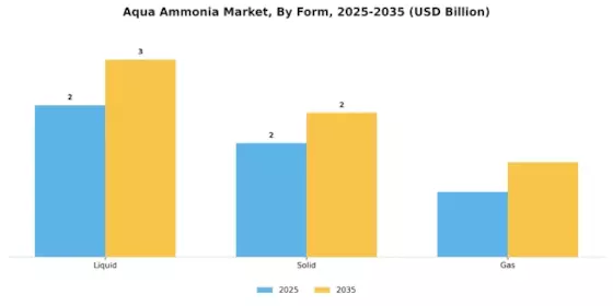Aqua Ammonia Market Segment Image 3