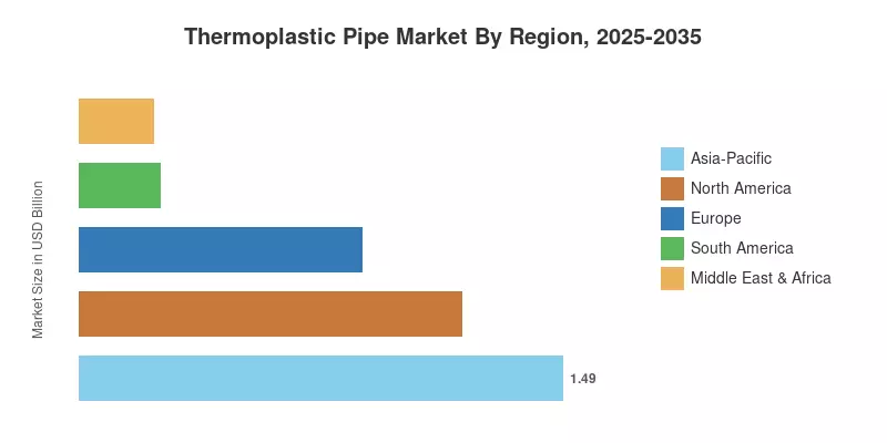 Thermoplastic Pipe Market By Region, 2025-2035