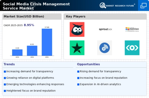 Social Media Crisis Management Service Market Infographic Social Media Crisis Management Service Market Infographic