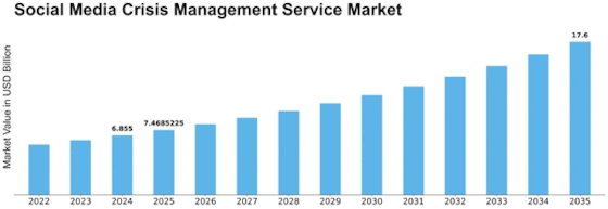 Social Media Crisis Management Service Market Size