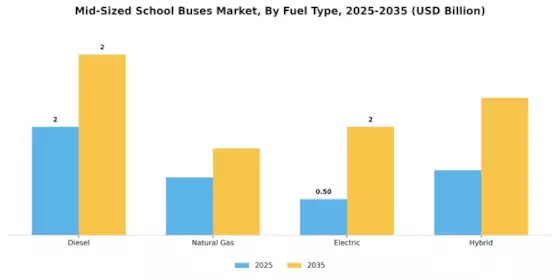 Mid-Sized School Buses Market Segment Image 1