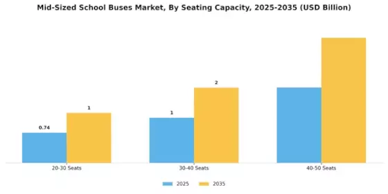 Mid-Sized School Buses Market Segment Image 2