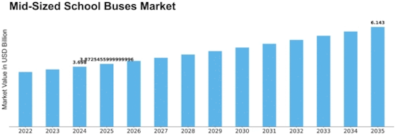 Mid-Sized School Buses Market Size