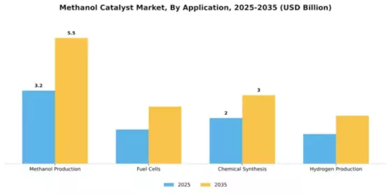 Methanol Catalyst Market Segment Image 0