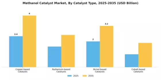 Methanol Catalyst Market Segment Image 1