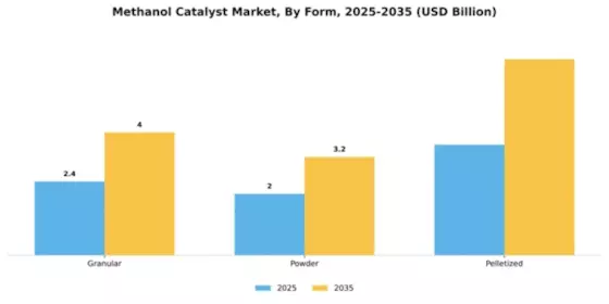 Methanol Catalyst Market Segment Image 3