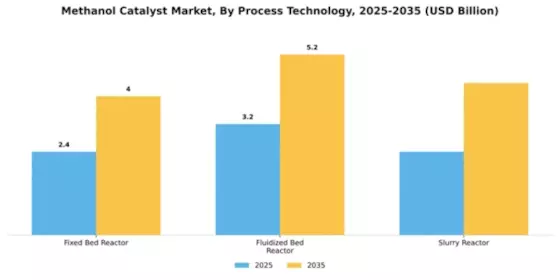 Methanol Catalyst Market Segment Image 4