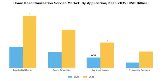 Home Decontamination Service Market Segment Image 1