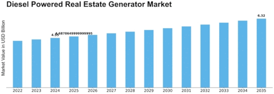 Diesel Powered Real Estate Generator Market Size