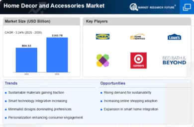 Home Decor and Accessories Market Infographic