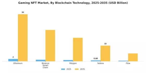 Gaming Nft Market
 Segment Image 3