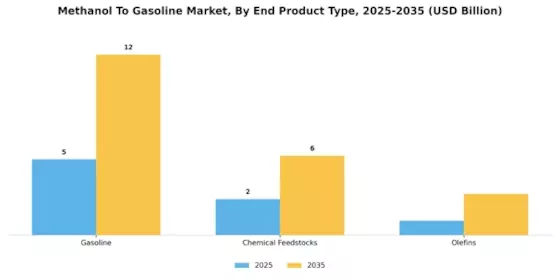 Methanol to Gasoline Market Segment Image 1