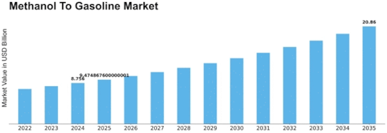 Methanol to Gasoline Market Size