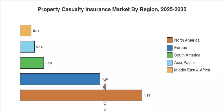 Property Casualty Insurance Market By Region, 2025-2035