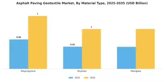 Asphalt Paving Geotextile Market Segment Image 1