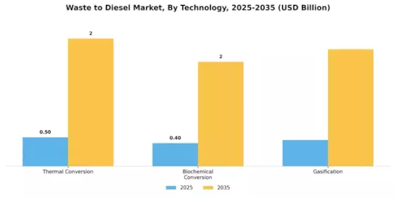 Mercado de Residuos a Diésel Segment Image 1