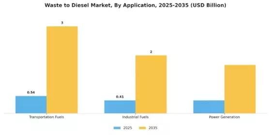 Mercado de Residuos a Diésel Segment Image 2