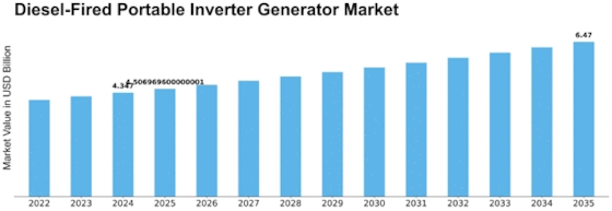 Diesel Fired Portable Inverter Generator Market Size