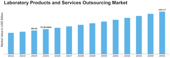 Laboratory Products Services Outsourcing Market Size