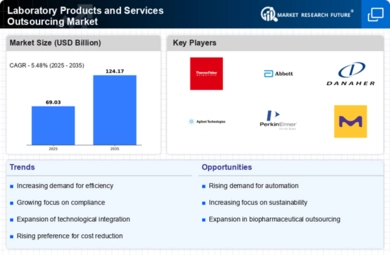 Laboratory Products Services Outsourcing Market Infographic
