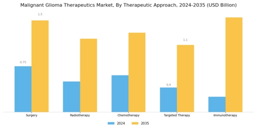 Malignant Glioma Therapeutic Market Segment Image 0