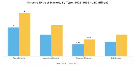 Ginseng Extract Market Segment Image 0
