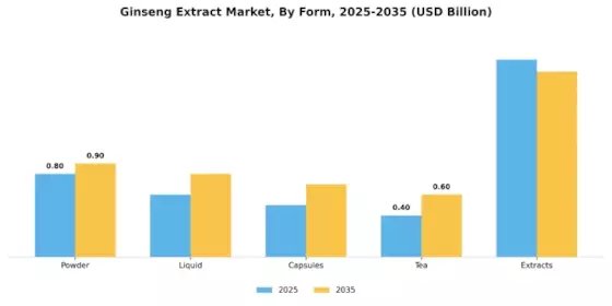 Ginseng Extract Market Segment Image 1