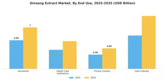 Ginseng Extract Market Segment Image 3