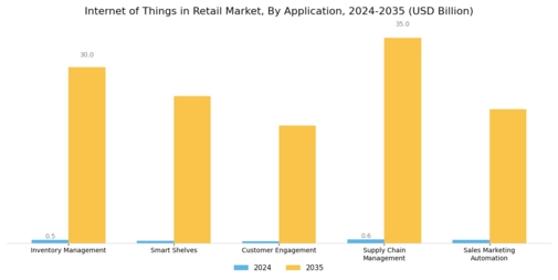 Internet Of Things In Retail Market Segment Image 0
