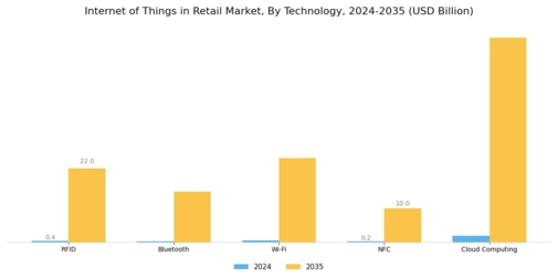 Internet Of Things In Retail Market Segment Image 1