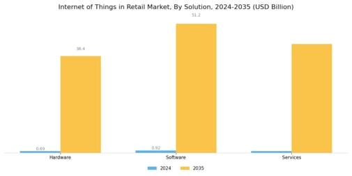 Internet Of Things In Retail Market Segment Image 3