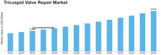 Tricuspid Valve Repair Market Size