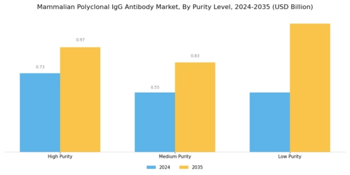 Mammalian Polyclonal Igg Antibody Market Segment Image 3