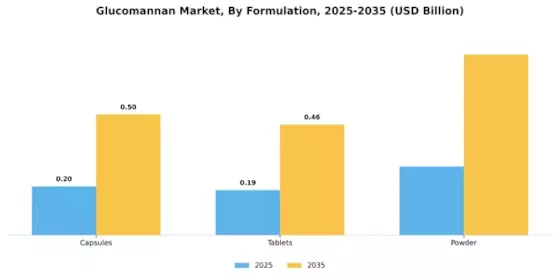 Glucomannan Market Segment Image 3