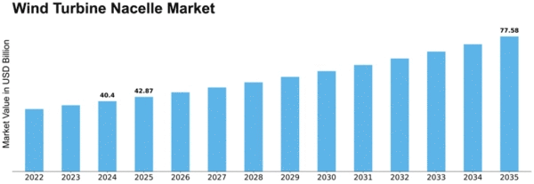 Wind Turbine Nacelle Market Size