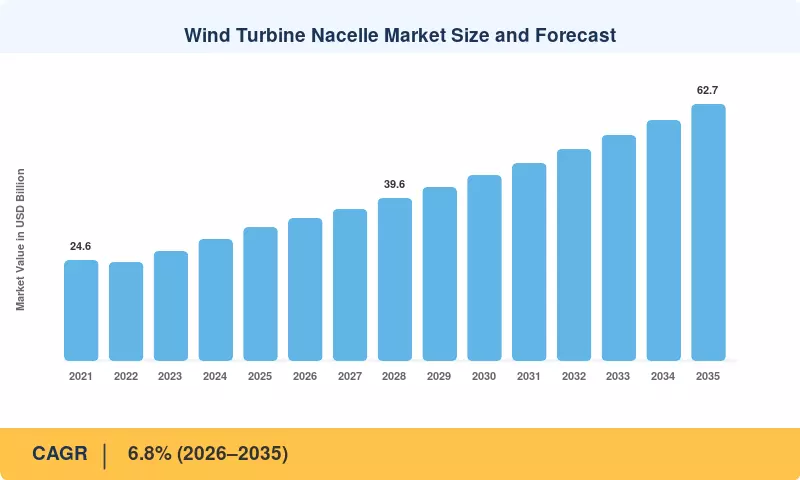 Wind Turbine Nacelle Market Size and Forecast