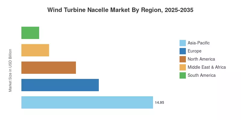 Wind Turbine Nacelle Market By Region, 2025-2035