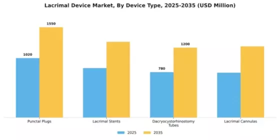 Lacrimal Device Market Segment Image 1
